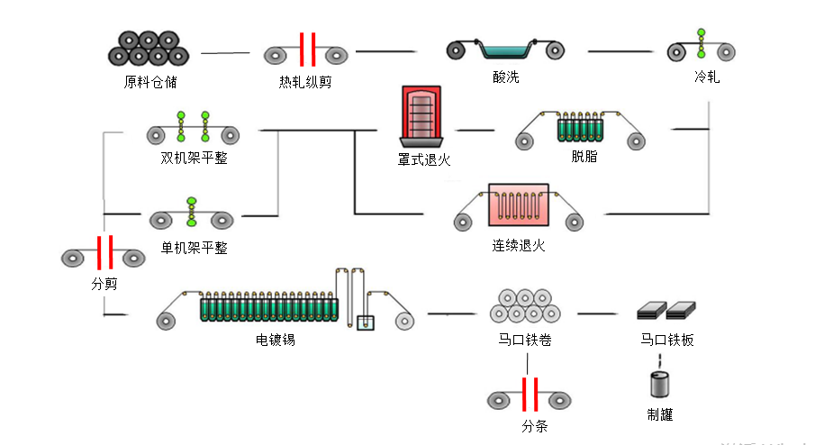 鍍錫鍍鉻連續(xù)生產(chǎn)線(圖1)